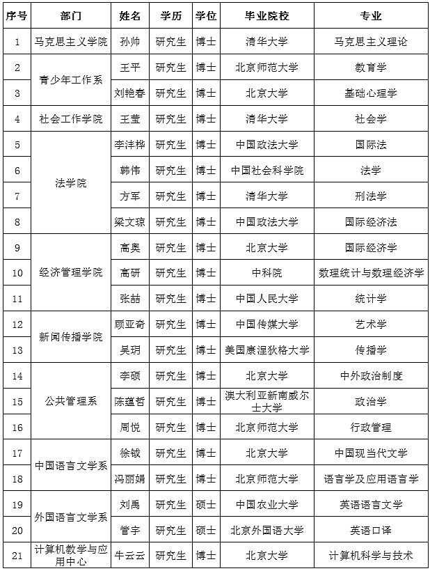 中國青年政治學院2015年擬錄用專任教師人員名單公示